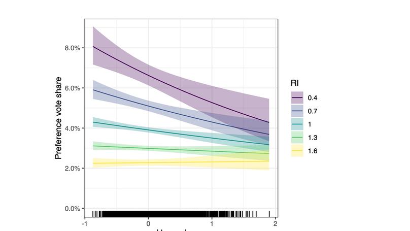 When does ideology matter? Party lists, personal attributes and the effect of ideology on intra-party success