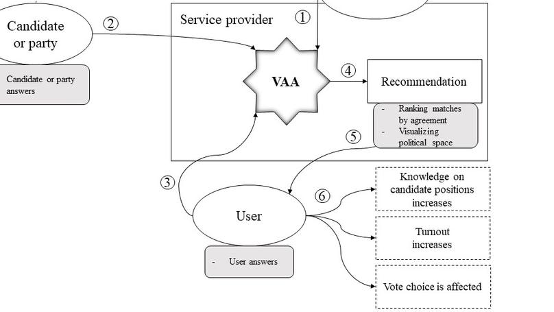 Designing Voting Advice Applications: The Finnish Case